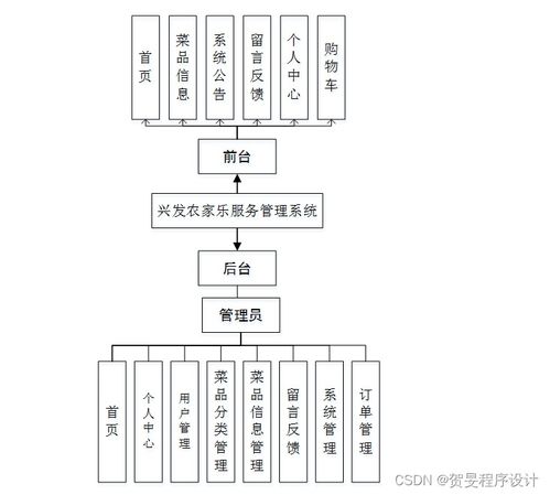 構建與運維 基于Java、PHP、Node.js與Python的興發農家樂服務管理系統